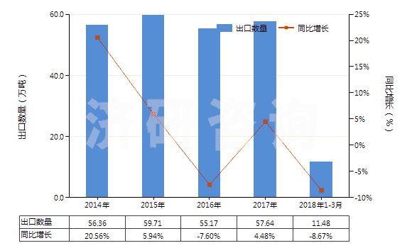 2014-2018年3月中國(guó)液化丙烷(HS27111200)出口量及增速統(tǒng)計(jì)